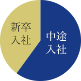 グラフ：社員構成